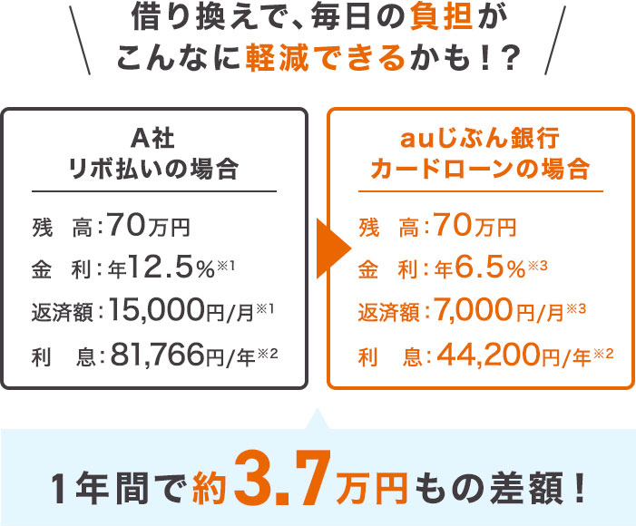 借り換えで、毎日の負担がこんなに軽減できるかも！？