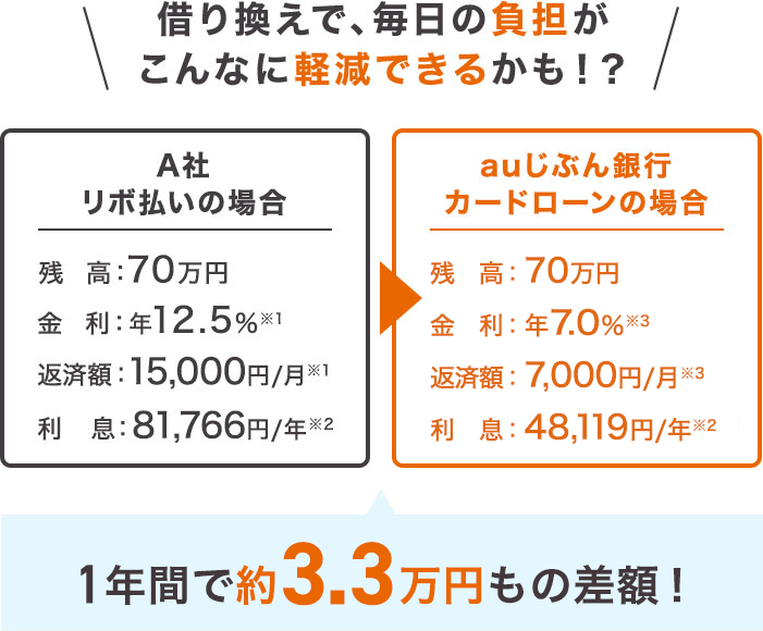 借り換えで、毎日の負担がこんなに軽減できるかも！？