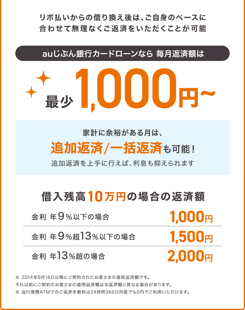 auじぶん銀行カードローンなら毎月返済額は 最少1,000円~