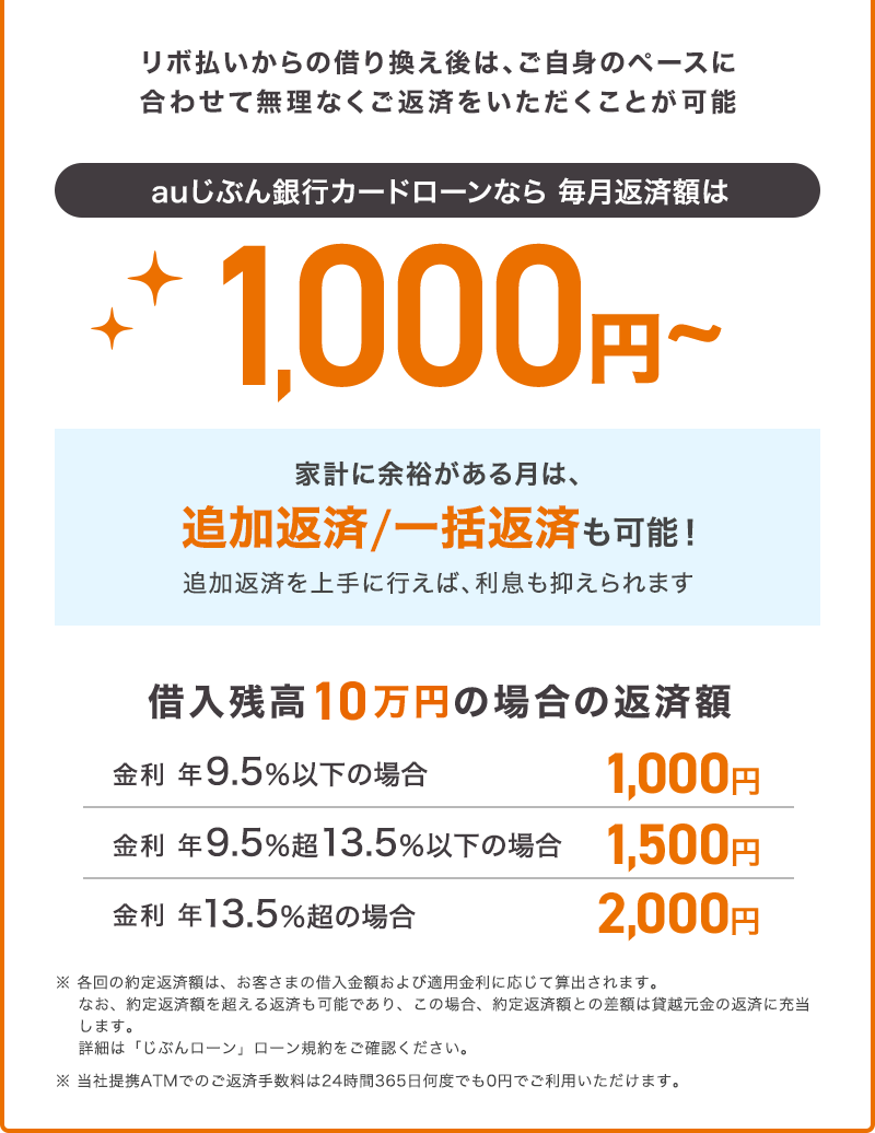 auじぶん銀行カードローンなら毎月返済額は 1,000円~