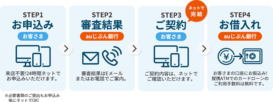 教育費のローンにも auじぶん銀行カードローンau限定割 auじぶん銀行
