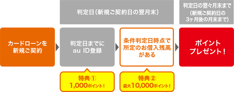 じぶん銀行
