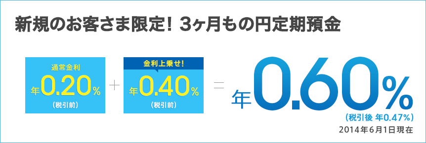 新規のお客様限定!3か月もの円定期預金 通常金利 年0.20%(税引前)+金利上乗せ 年0.40%(税引前)=年0.60%(税引後 年0.47% )2014年6月1日現在 新規のお客様限定!3か月もの円定期預金 通常金利 年0.20%(税引前)+金利上乗せ 年0.40%(税引前)=年0.60%(税引後 年0.47% )2014年6月1日現在