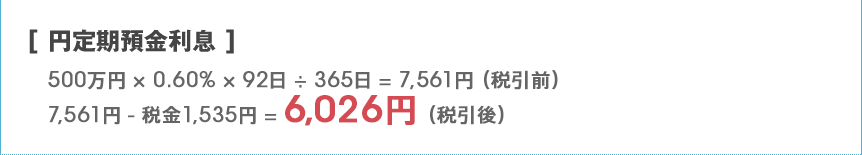 【円定期預金利息】500万円×0.60%×92日÷365日=7,561円(税引前)7,561円-税金1,535円=6,026円(税引後) 【円定期預金利息】500万円×0.60%×92日÷365日=7,561円(税引前)7,561円-税金1,535円=6,026円(税引後)