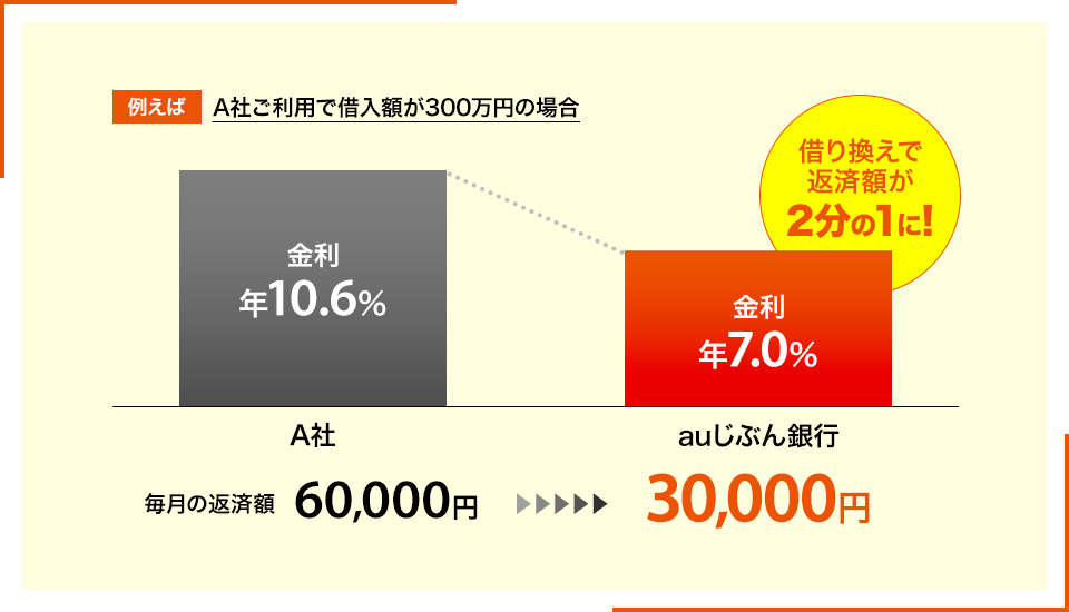 借り換えで返済額が2分の1に!