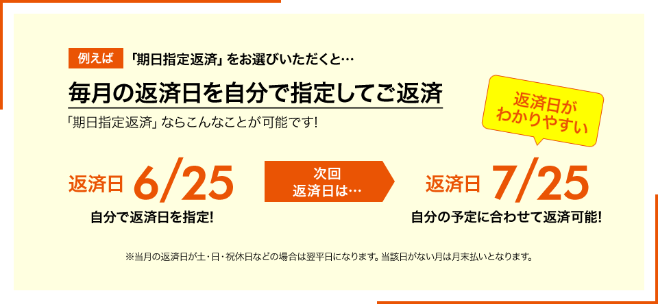 例えば「期日指定返済」をお選びいただくと…毎月の返済日を自分で指定してご返済「期日指定返済」ならこんなことが可能です!