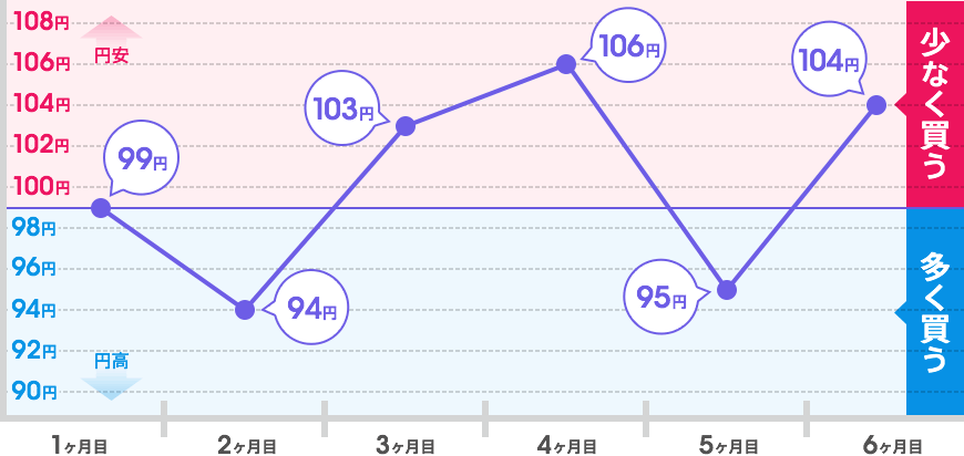 [図]ドル・コスト平均法の例