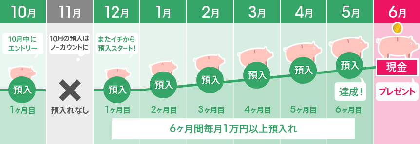 連続預入が途絶えた場合は、またイチから預入スタート