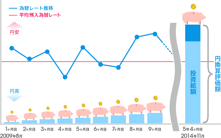 2009年8月から2014年11月まで、5年4ヶ月間毎月月末に米ドルを1万円ずつ積立したイメージ図