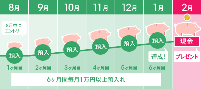 6ヶ月間毎月1万円以上預入れ