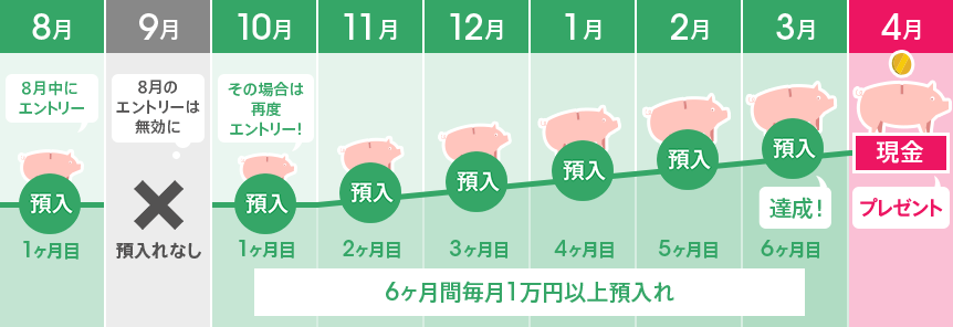 6ヶ月間毎月1万円以上預入れ