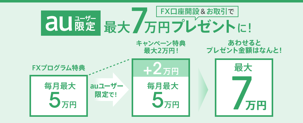 auユーザー限定 FX口座開設＆お取引で最大7万円プレゼントに！ FXプログラム特典最大5万円 auユーザー限定で！キャンペーン特典最大2万円！ あわせるとプレゼント金額はなんと！最大7万円