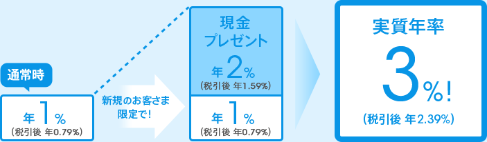 新規のお客さま限定で！ 年2％（税引後 年1.59％）相当の現金プレゼント→ 実質年率3％（税引後 年2.39％）