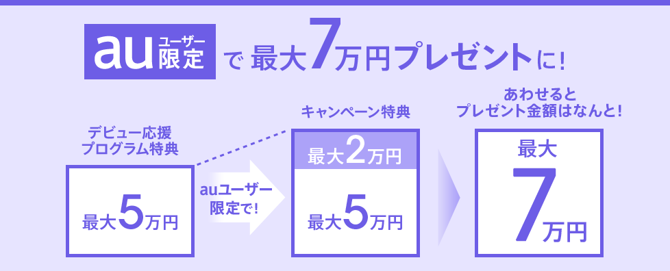 auユーザー限定で最大7万円プレゼントに! デビュー応援プログラム特典最大5万円 auユーザー限定で！キャンペーン特典最大2万円  あわせるとプレゼント金額はなんと！最大7万円