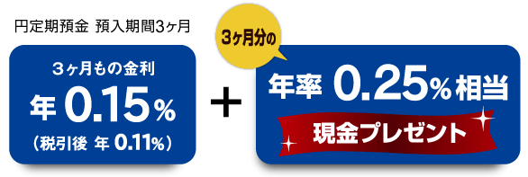 円定期預金　預入期間3ヶ月　3ヶ月もの金利年0.15％（税引後 年0.11％）＋3ヶ月分の年率0.25％相当現金プレゼント