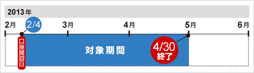 例：2013年2月4日に口座開設されたお客さまは、2013年4月30日までが優遇期間となります。