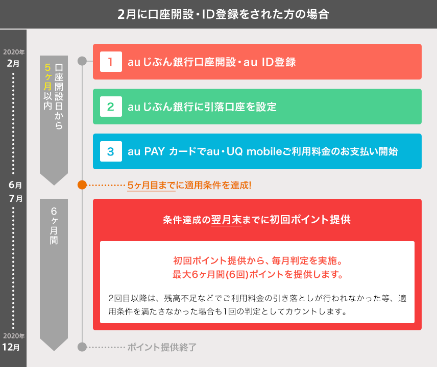 2月に口座開設・ID登録をされた方の場合