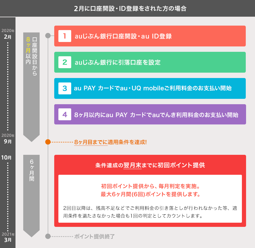 Auご利用料金分のポイントが 約3倍 Auじぶん銀行