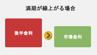 満期が繰上がる場合