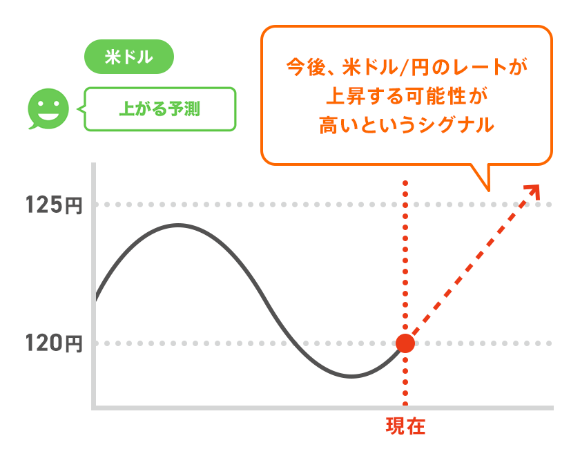 Ai外貨予測 外貨預金 Auじぶん銀行