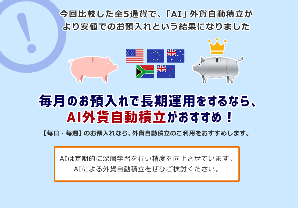 今回比較した全5通貨で「AI」外貨自動積立がより安値でのお預入れという結果になりました。毎月のお預入れで長期運用をするなら、AI外貨自動積立がおすすめ！［毎日・毎週］のお預入れなら、外貨自動積立のご利用をおすすめします。AIは定期的に深層学習を行い精度を向上させています。AIによる外貨自動積立をぜひご検討ください。