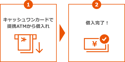 キャッシュワンカードで提携ATMから借入れ → 借入完了！