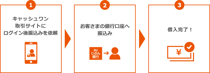 キャッシュワン取引サイトにログイン後振込みを依頼 → お客さまの銀行口座へ振込み → 借入完了！