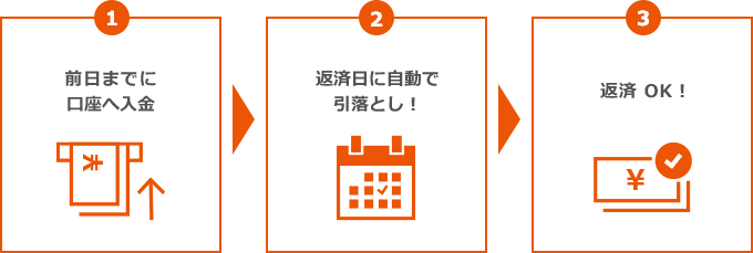 自動引落としで、返済忘れを防ぎます！