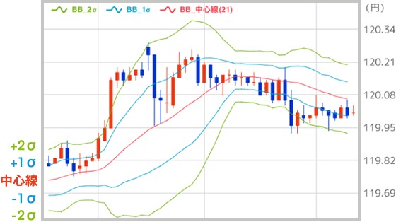 [図] ボリンジャーバンド