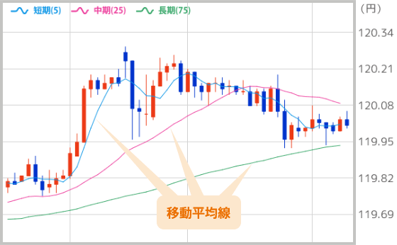 [図] 短期が5日、中期が25日、長期が75日の移動平均線