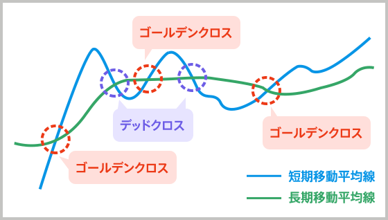 [図] ゴールデンクロスとデッドクロス