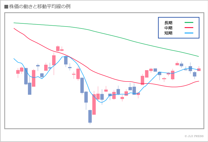 移動平均線