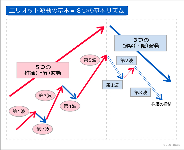 エリオット波動理論