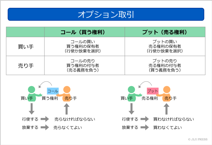 オプション取引