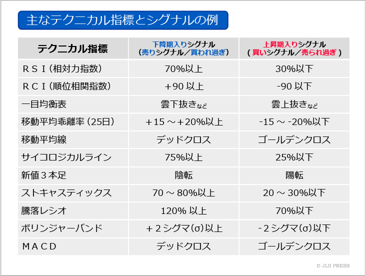 テクニカル分析