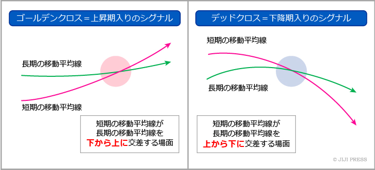 ミニゴールデンクロス