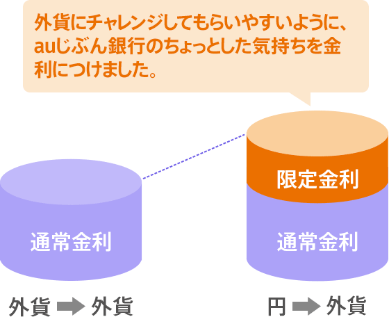 外貨にチャレンジしてもらいやすいように、auじぶん銀行のちょっとした気持ちを金利につけました。