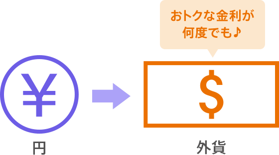 おトクな金利が何度でも♪