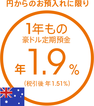 円からのお預入れに限り　1年もの豪ドル定期預金 年1.9％（税引後 年1.51％）