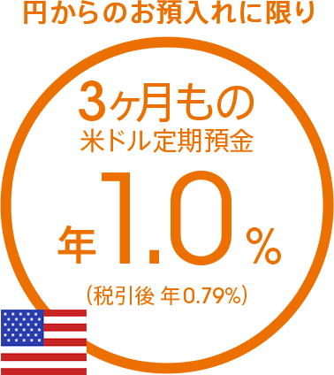 円からのお預入れに限り　3ヶ月もの米ドル定期預金 年1.0％（税引後 年0.79％）