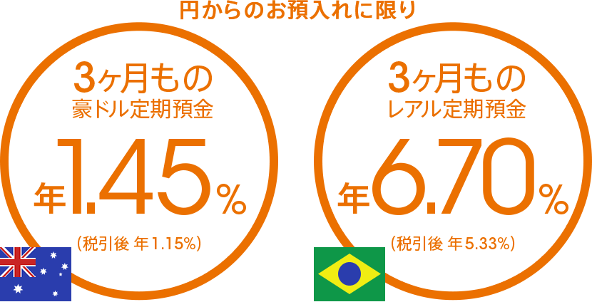 円からのお預入れに限り　3ヶ月もの豪ドル定期預金 年1.45％（税引後 年1.15％）　3ヶ月ものレアル定期預金 年6.70％（税引後 年5.33％）