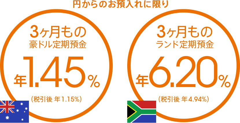 円からのお預入れに限り　3ヶ月もの豪ドル定期預金 年1.45％（税引後 年1.15％）　3ヶ月ものランド定期預金 年6.20％（税引後 年4.94％）