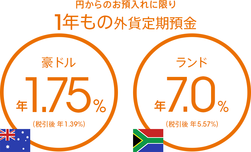円からのお預入れに限り 1年もの豪ドル定期預金 年1.75%(税引後 年1.39%)/1年ものランド定期預金 年7.0%(税引後 年5.57%)