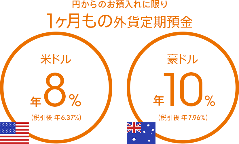 円からのお預入れに限り 1ヶ月もの外貨定期預金 米ドル 年8%(税引後 年6.37%)/豪ドル 年10.0%(税引後 年7.96%)
