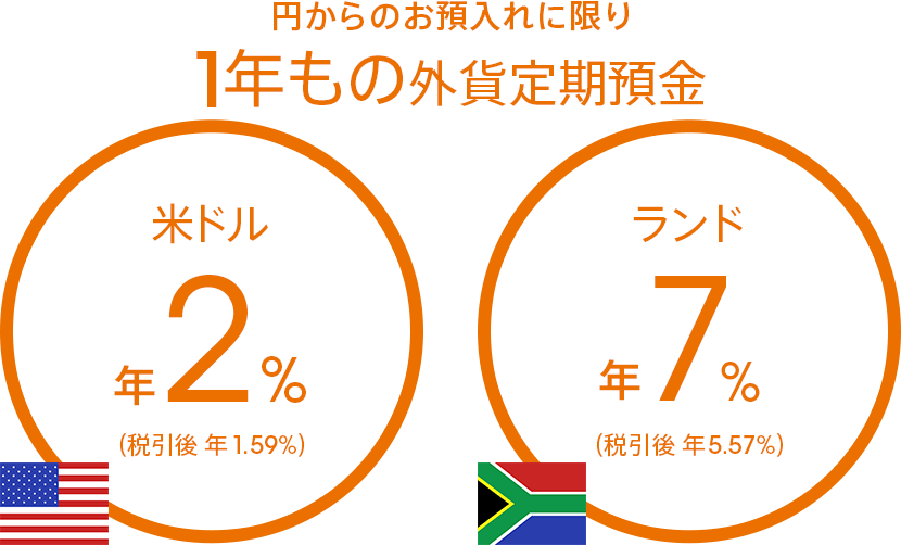 円からのお預入れに限り 1年もの米ドル定期預金 年2％（税引後 年1.59％）／1年ものランド定期預金 年7％（税引後 年5.57％）