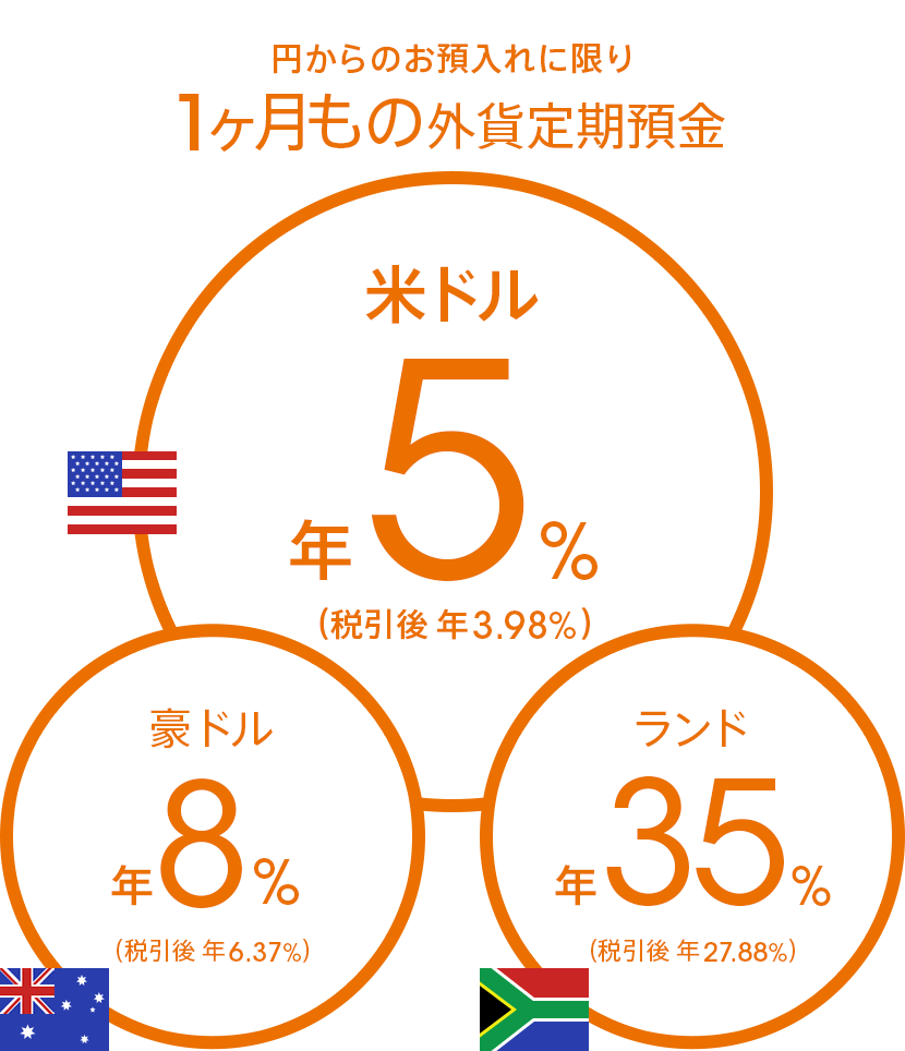 円からのお預入れに限り 1ヶ月もの米ドル定期預金 年5%(税引後 年3.98%)/1ヶ月もの豪ドル定期預金 年8%(税引後 年6.37%)/1ヶ月ものランド定期預金 年35%(税引後 年27.88%)