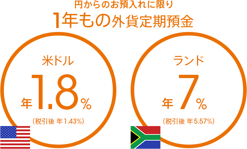 円からのお預入れに限り1年もの外貨定期預金 米ドル 年1.8%(税引後 年1.43%) ランド 年7%(税引後 年5.57%)