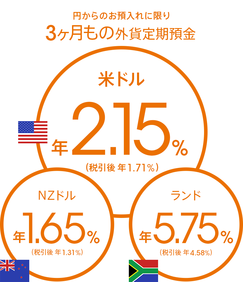 円からのお預入れに限り3ヶ月もの外貨定期預金 米ドル 年2.15%(税引後 年1.71%) NZドル 年1.65%(税引後 年1.31%) ランド 年5.75%(税引後 年4.58%)
