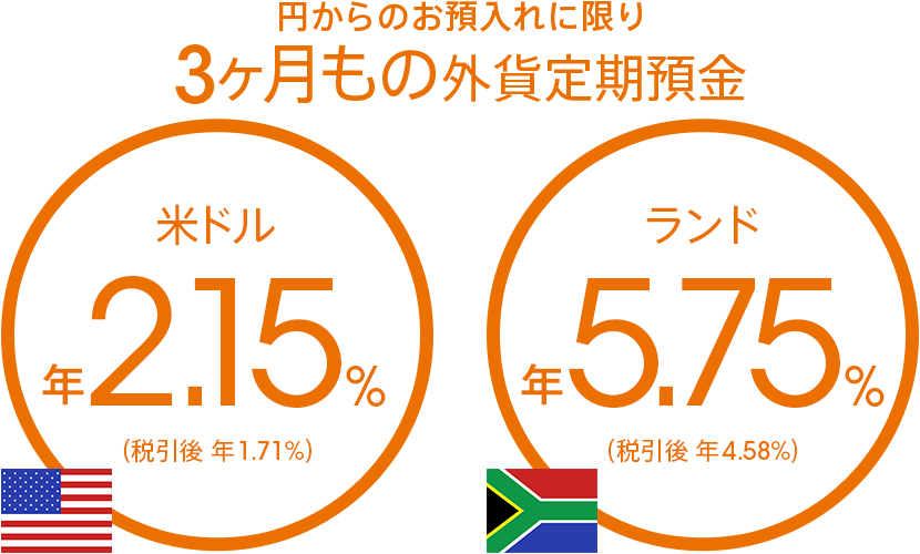 円からのお預入れに限り3ヶ月もの外貨定期預金 米ドル 年2.15%(税引後 年1.71%) ランド 年5.75%(税引後 年4.58%)