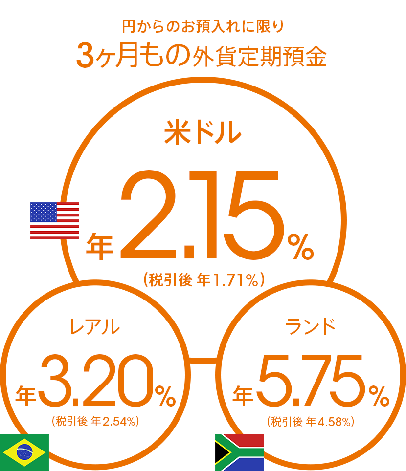 円からのお預入れに限り3ヶ月もの外貨定期預金 米ドル 年2.15%(税引後 年1.71%)レアル 年3.20%(税引後 年2.54%)ランド 年5.75%(税引後 年4.58%)